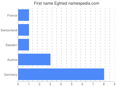 Vornamen Egfried