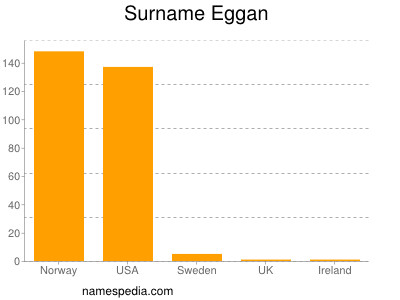 Familiennamen Eggan