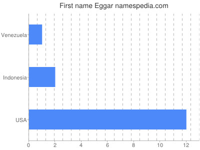 Given name Eggar