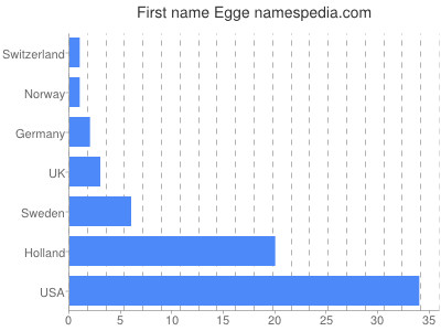 Vornamen Egge