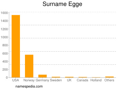 Familiennamen Egge