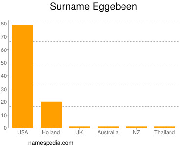 Surname Eggebeen