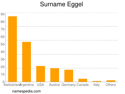 Surname Eggel