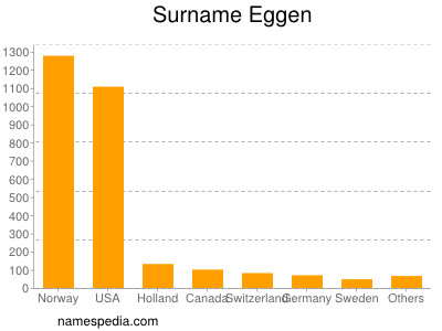 Familiennamen Eggen