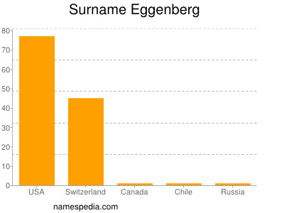 Surname Eggenberg