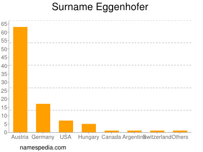 Surname Eggenhofer
