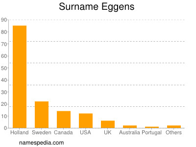 Surname Eggens