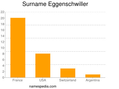 Familiennamen Eggenschwiller