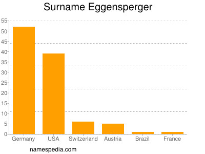 Familiennamen Eggensperger