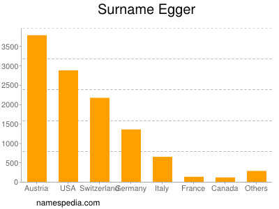 Familiennamen Egger