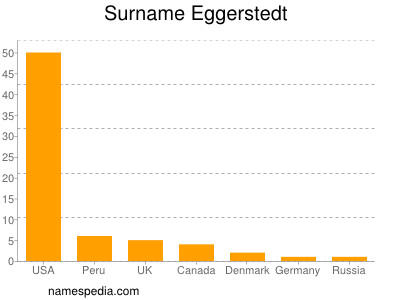 Surname Eggerstedt
