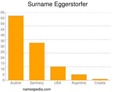 Familiennamen Eggerstorfer