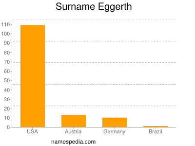 Familiennamen Eggerth