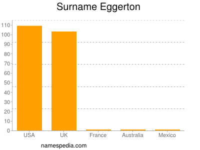 Surname Eggerton