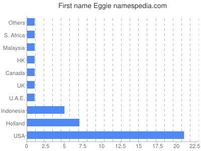 Given name Eggie