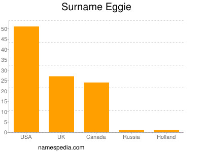 Familiennamen Eggie