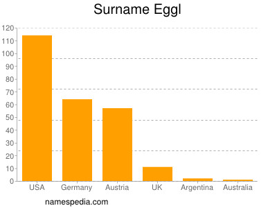 Familiennamen Eggl