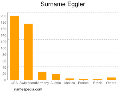 Familiennamen Eggler