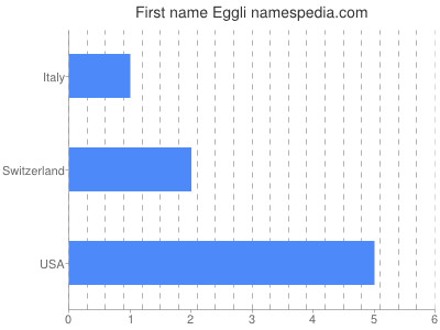 prenom Eggli