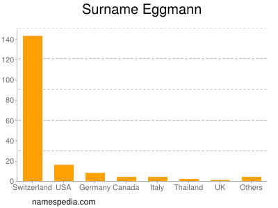 Surname Eggmann