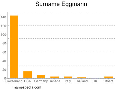 Familiennamen Eggmann