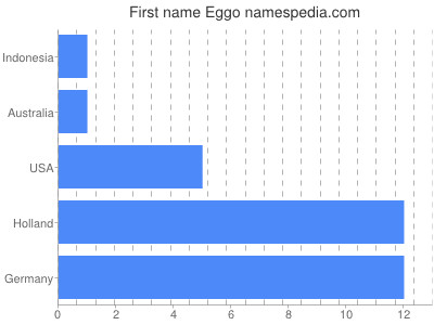 Vornamen Eggo