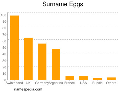 Familiennamen Eggs