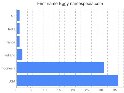 Given name Eggy