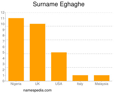 Familiennamen Eghaghe