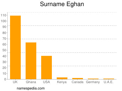 Familiennamen Eghan