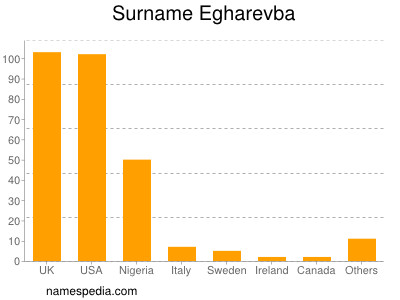 Familiennamen Egharevba