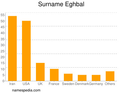 Surname Eghbal