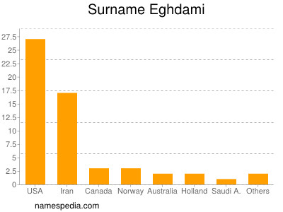 Surname Eghdami