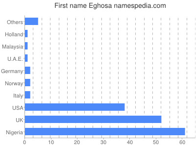 Vornamen Eghosa