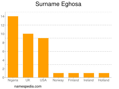 Familiennamen Eghosa