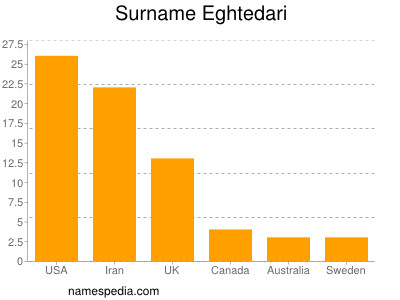 Familiennamen Eghtedari