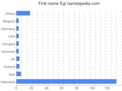Given name Egi