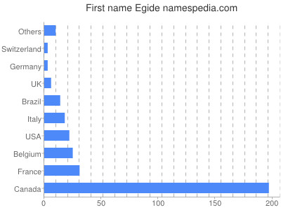 prenom Egide