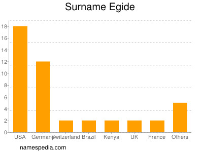 nom Egide