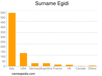 Familiennamen Egidi