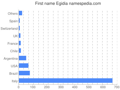 Vornamen Egidia