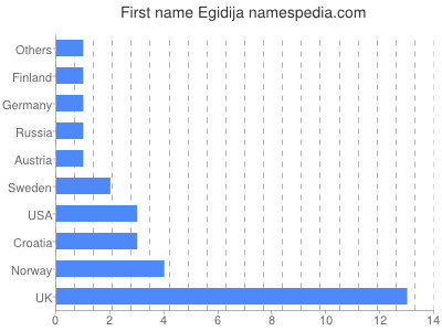 Vornamen Egidija