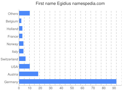 prenom Egidius