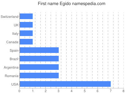 Vornamen Egido
