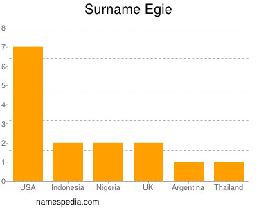 Surname Egie