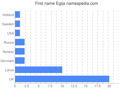 Vornamen Egija