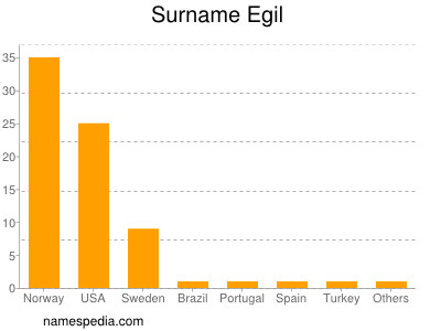 Familiennamen Egil