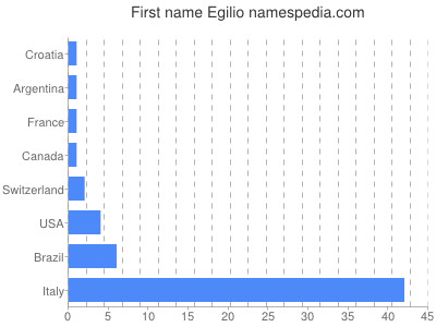 Vornamen Egilio