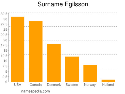 Familiennamen Egilsson