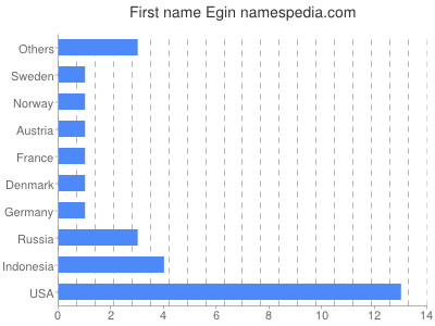 Vornamen Egin